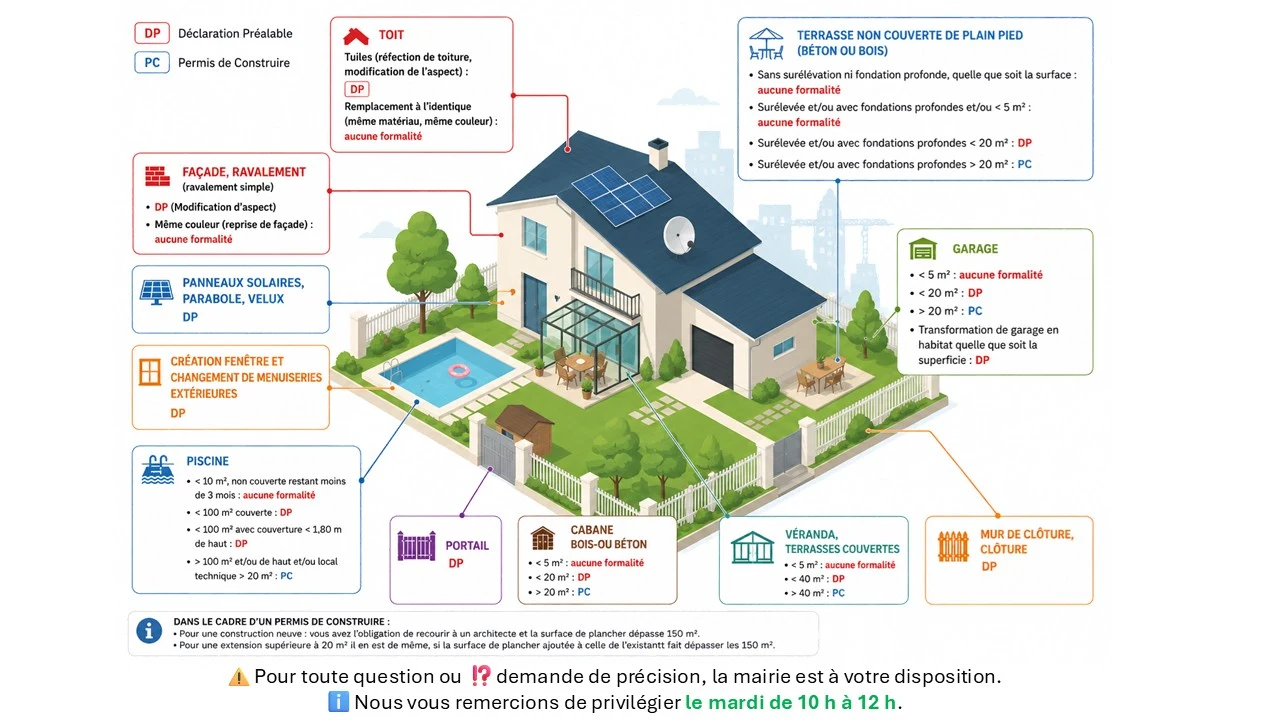 Schéma d'une maison reprenant, poste par poste, le récapitulatif détaillé ci-dessus : toiture, façade, panneaux solaires, menuiseries, piscine, terrasse, garage, véranda, cabane, portail et clôture, avec pour chacun la mention aucune formalité, déclaration préalable ou permis de construire.